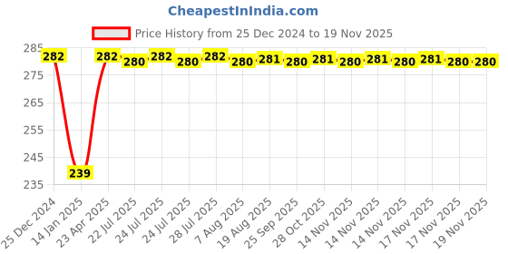 moglix.com Inder P-19D 7mm T-Socket inder Price History Graph from 25 Dec 2024 to 17 Nov 2025