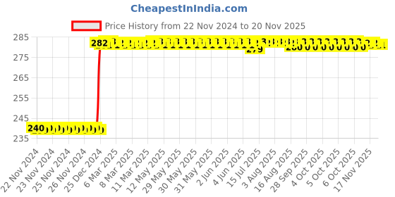 moglix.com Inder P-19E 8mm T-Socket inder Price History Graph from 22 Nov 2024 to 19 Nov 2025