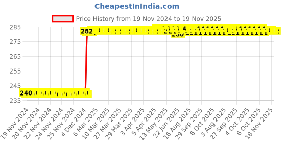 moglix.com Inder P-19H 11mm T-Socket inder Price History Graph from 19 Nov 2024 to 18 Nov 2025