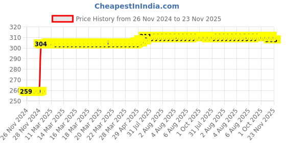 moglix.com Inder P-19I 12mm T-Socket inder Price History Graph from 26 Nov 2024 to 23 Nov 2025