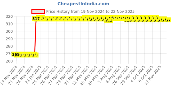 moglix.com Inder P-19J 13mm T-Socket inder Price History Graph from 19 Nov 2024 to 18 Nov 2025