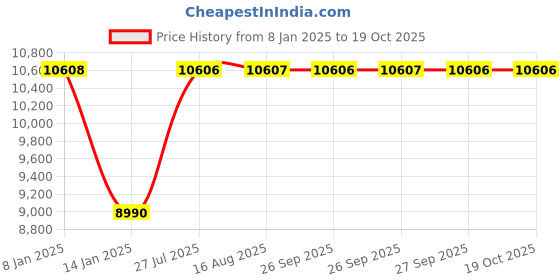 moglix.com Inder P-231A 6MPa Testing Pump inder Price History Graph from 8 Jan 2025 to 19 Oct 2025