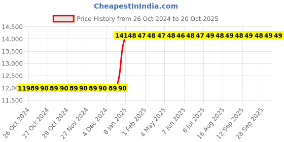 moglix.com Inder P-231D 14MPa Testing Pump inder Price History Graph from 26 Oct 2024 to 20 Oct 2025