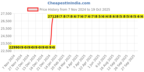 moglix.com Inder P-231F 35MPa Testing Pump inder Price History Graph from 7 Nov 2024 to 19 Oct 2025