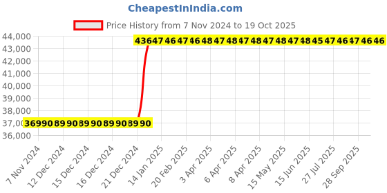 moglix.com Inder P-231G 70MPa Testing Pump inder Price History Graph from 7 Nov 2024 to 19 Oct 2025