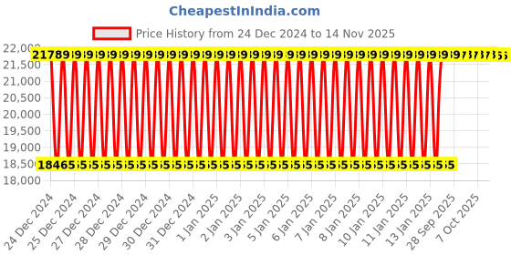 moglix.com Inder P-233A 3/4 &a; 1 inch Portable Conduit Pipe Bender with Vice without Formers inder Price History Graph from 24 Dec 2024 to 11 Nov 2025