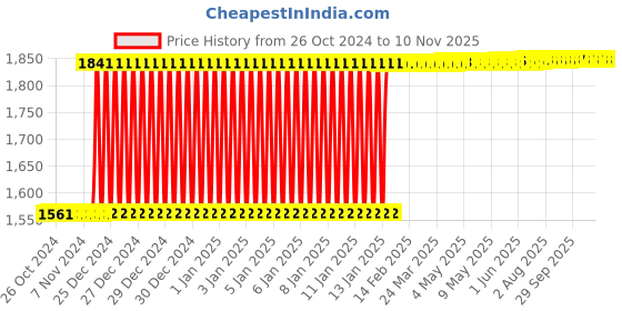 moglix.com Inder P-234B 20mm Spare Bending Former for Portable Conduit Pipe Bender with Vice S.G. Formers inder Price History Graph from 26 Oct 2024 to 8 Nov 2025