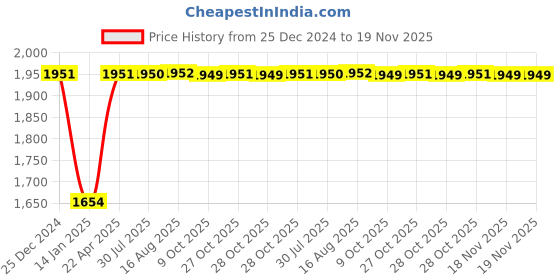 moglix.com Inder P-261K 22x24mm Reversible Ratchet Socket Wrench inder Price History Graph from 25 Dec 2024 to 18 Nov 2025