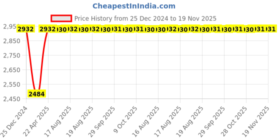 moglix.com Inder P-261N 27x30mm Reversible Ratchet Socket Wrench inder Price History Graph from 25 Dec 2024 to 19 Nov 2025