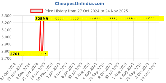 moglix.com Inder P-261O 27x32mm Reversible Ratchet Socket Wrench inder Price History Graph from 27 Oct 2024 to 24 Nov 2025
