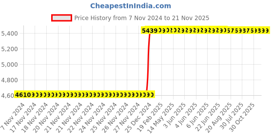 moglix.com Inder P-261Q 32x36mm Reversible Ratchet Socket Wrench inder Price History Graph from 7 Nov 2024 to 21 Nov 2025