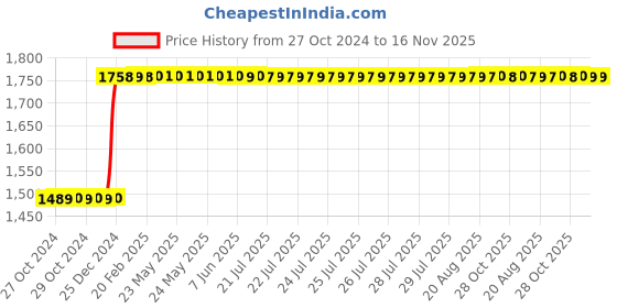 moglix.com Inder P-327A 8 inch Aluminium Handle Rapid Grip Pipe Wrench inder Price History Graph from 27 Oct 2024 to 15 Nov 2025