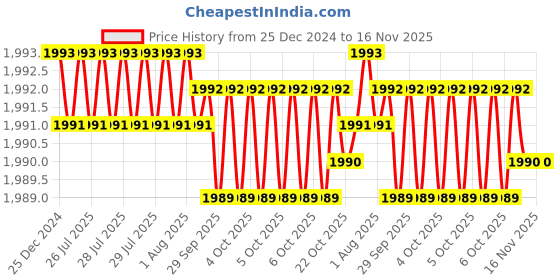 moglix.com Inder P-327B 10 inch Aluminium Handle Rapid Grip Pipe Wrench inder Price History Graph from 25 Dec 2024 to 16 Nov 2025