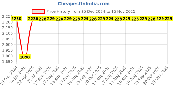 moglix.com Inder P-327C 12 inch Aluminium Handle Rapid Grip Pipe Wrench inder Price History Graph from 25 Dec 2024 to 15 Nov 2025