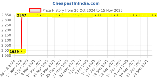 moglix.com Inder P-327D 14 inch Aluminium Handle Rapid Grip Pipe Wrench inder Price History Graph from 26 Oct 2024 to 15 Nov 2025