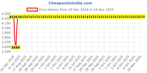 moglix.com Inder P-327E 18 inch Aluminium Handle Rapid Grip Pipe Wrench inder Price History Graph from 25 Dec 2024 to 16 Nov 2025