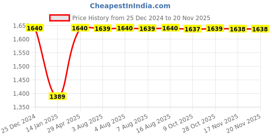 moglix.com Inder P-356B 27mm Ring Slugging for Extension inder Price History Graph from 25 Dec 2024 to 19 Nov 2025