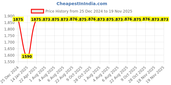moglix.com Inder P-356C 30mm Ring Slugging for Extension inder Price History Graph from 25 Dec 2024 to 19 Nov 2025