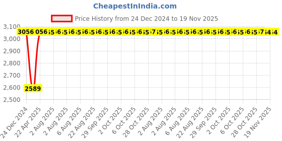moglix.com Inder P-356E 36mm Ring Slugging for Extension inder Price History Graph from 24 Dec 2024 to 19 Nov 2025