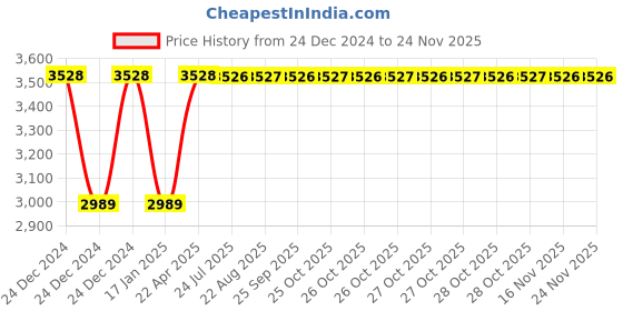 moglix.com Inder P-356F 41mm Ring Slugging for Extension inder Price History Graph from 24 Dec 2024 to 24 Nov 2025