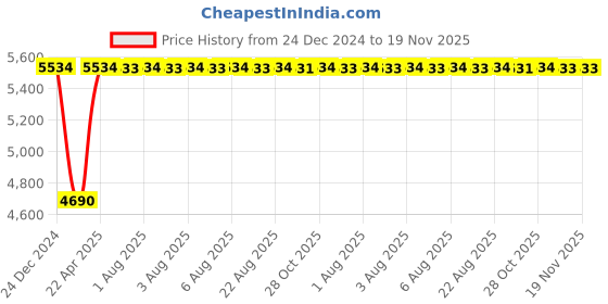 moglix.com Inder P-356H 50mm Ring Slugging for Extension inder Price History Graph from 24 Dec 2024 to 19 Nov 2025