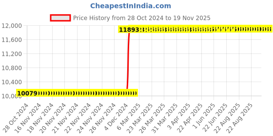 moglix.com Inder P-356M 75mm Ring Slugging for Extension inder Price History Graph from 28 Oct 2024 to 18 Nov 2025