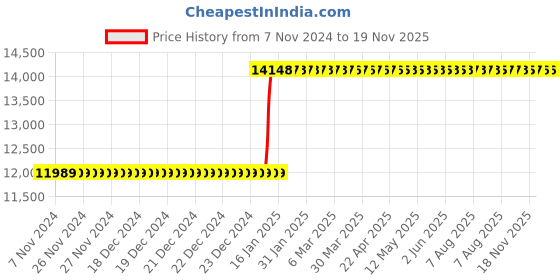 moglix.com Inder P-356N 80mm Ring Slugging for Extension inder Price History Graph from 7 Nov 2024 to 19 Nov 2025
