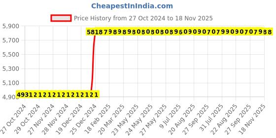 moglix.com Inder P-36F 24 inch Adjustable Wrench inder Price History Graph from 27 Oct 2024 to 17 Nov 2025