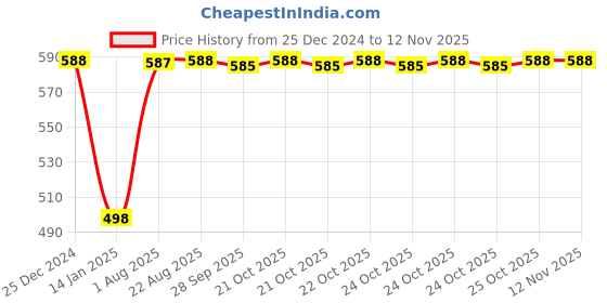 moglix.com Inder P-373C 3/4 inch Single Puncture Pipe Repair Clamps inder Price History Graph from 25 Dec 2024 to 10 Nov 2025