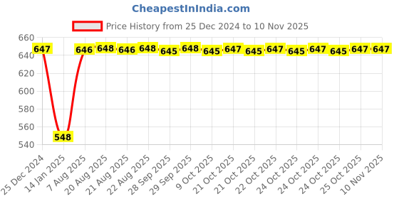 moglix.com Inder P-373D 1 inch Single Puncture Pipe Repair Clamps inder Price History Graph from 25 Dec 2024 to 10 Nov 2025