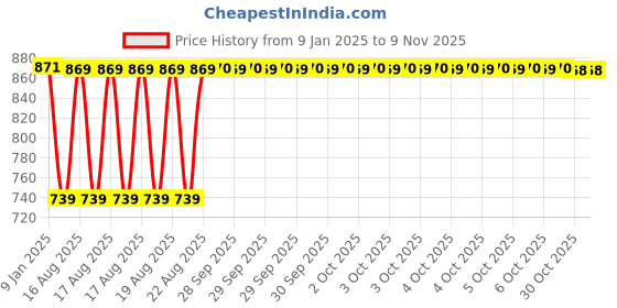 moglix.com Inder P-373G 2 inch Single Puncture Pipe Repair Clamps inder Price History Graph from 9 Jan 2025 to 9 Nov 2025