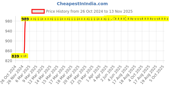 moglix.com Inder P-373H 2.1/2 inch Single Puncture Pipe Repair Clamps inder Price History Graph from 26 Oct 2024 to 13 Nov 2025