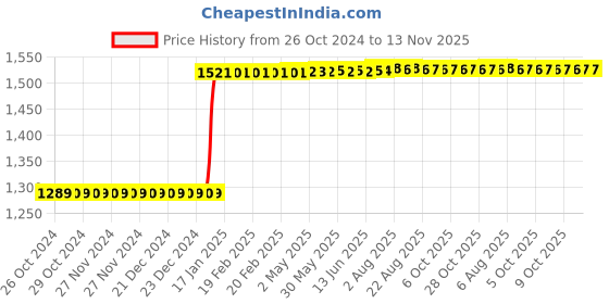 moglix.com Inder P-374F 1.1/2 inch Double Puncture Pipe Repair Clamps inder Price History Graph from 26 Oct 2024 to 12 Nov 2025