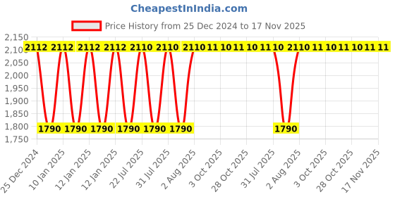 moglix.com Inder P-374I 3 inch Double Puncture Pipe Repair Clamps inder Price History Graph from 25 Dec 2024 to 17 Nov 2025