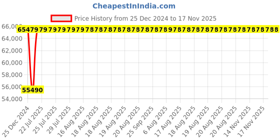 moglix.com Inder P-382B 2-8 inch Guillotine Hinged Plastic Pipe Cutter inder Price History Graph from 25 Dec 2024 to 17 Nov 2025