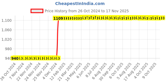 moglix.com Inder P-383C 1 inch Sheet Hole Cutter inder Price History Graph from 26 Oct 2024 to 16 Nov 2025