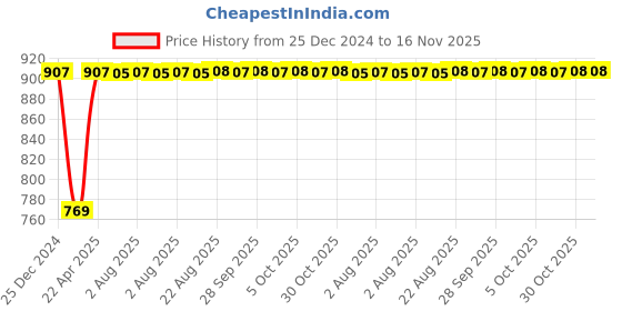 moglix.com Inder P-439A 12 inch Spud Wrench inder Price History Graph from 25 Dec 2024 to 15 Nov 2025