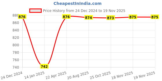 moglix.com Inder P-457 42mm Auto Plastic Pipe Cutter inder Price History Graph from 24 Dec 2024 to 18 Nov 2025
