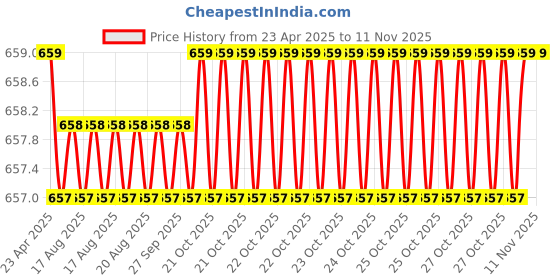 moglix.com Inder P-458A 4 inch Ductile Iron Quick Release C-Clamp inder Price History Graph from 23 Apr 2025 to 10 Nov 2025
