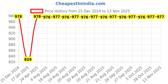 moglix.com Inder P-458B 6 inch Ductile Iron Quick Release C-Clamp inder Price History Graph from 25 Dec 2024 to 12 Nov 2025