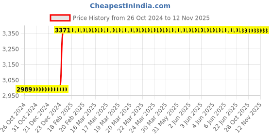 moglix.com Inder P-478A 1-3 inch Steel Pipe Welding Alignment Clamp inder Price History Graph from 26 Oct 2024 to 12 Nov 2025