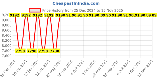moglix.com Inder P-478D 5-9 inch Steel Pipe Welding Alignment Clamp inder Price History Graph from 25 Dec 2024 to 13 Nov 2025