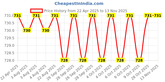moglix.com Inder P-47B 3 inch Drop Forged G-Clamp inder Price History Graph from 22 Apr 2025 to 12 Nov 2025