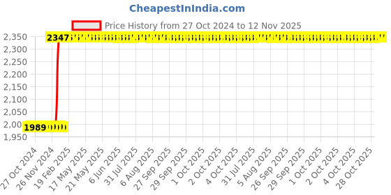 moglix.com Inder P-47E 8 inch Drop Forged G-Clamp inder Price History Graph from 27 Oct 2024 to 11 Nov 2025
