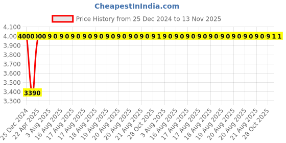 moglix.com Inder P-47F 10 inch Drop Forged G-Clamp inder Price History Graph from 25 Dec 2024 to 12 Nov 2025