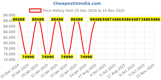 moglix.com Inder P-480N 22 inch Cage Pipe Welding Alignment Clamp inder Price History Graph from 25 Dec 2024 to 15 Nov 2025