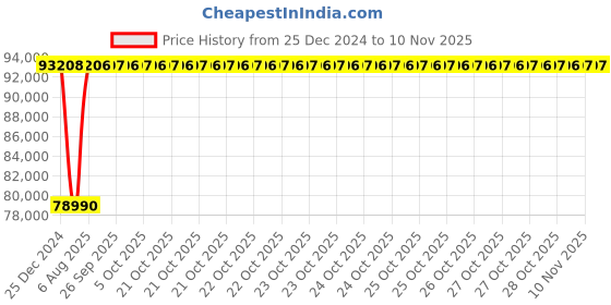 moglix.com Inder P-480O 24 inch Cage Pipe Welding Alignment Clamp inder Price History Graph from 25 Dec 2024 to 10 Nov 2025