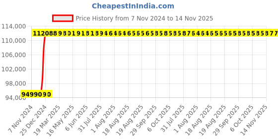 moglix.com Inder P-480P 26 inch Cage Pipe Welding Alignment Clamp inder Price History Graph from 7 Nov 2024 to 14 Nov 2025