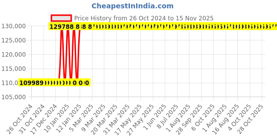 moglix.com Inder P-480Q 28 inch Cage Pipe Welding Alignment Clamp inder Price History Graph from 26 Oct 2024 to 15 Nov 2025