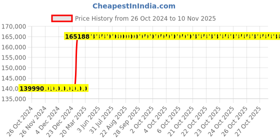 moglix.com Inder P-480S 32 inch Cage Pipe Welding Alignment Clamp inder Price History Graph from 26 Oct 2024 to 10 Nov 2025
